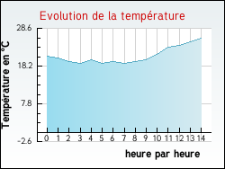Evolution de la température de la ville de Camps-sur-l'Agly